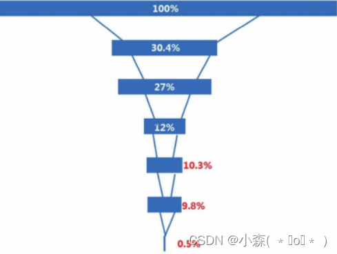 游戏数据处理