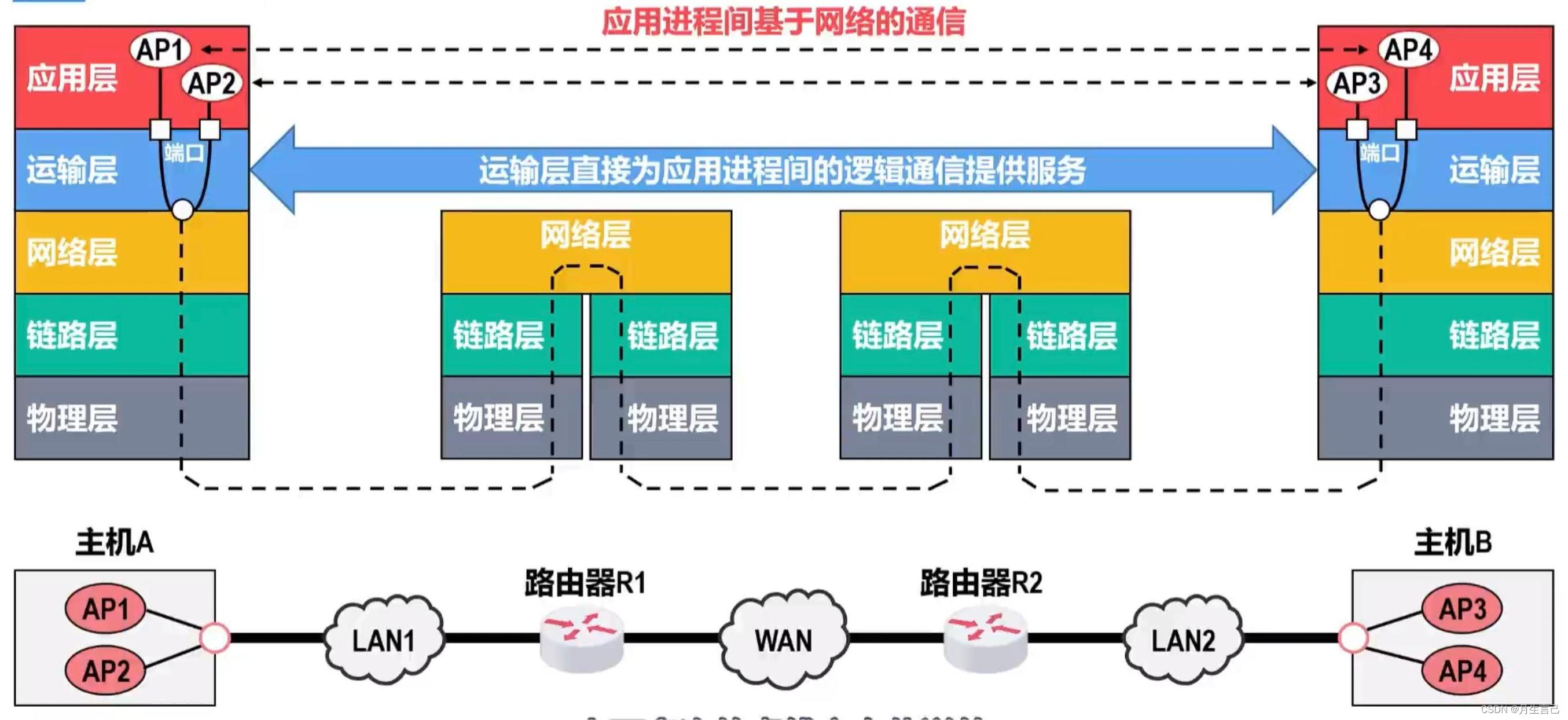 路由器对数据包的处理过程分析笔记