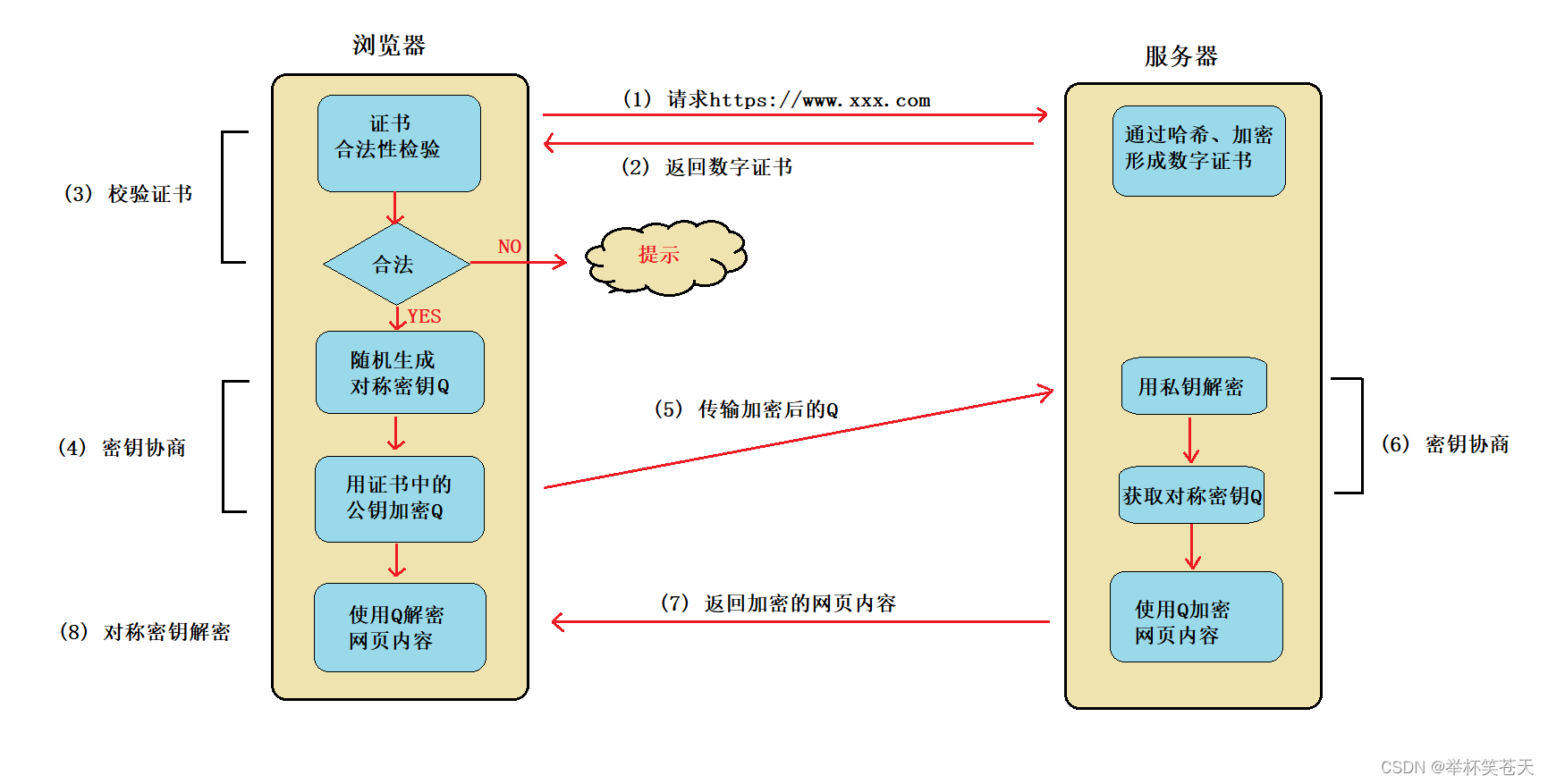 探究 HTTPS 的工作过程