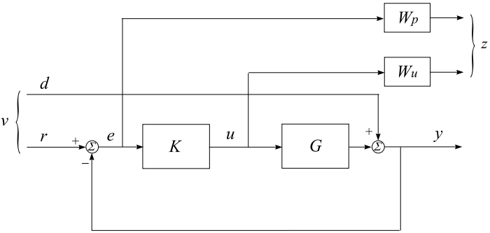 μ<span style='color:red;'>综合</span><span style='color:red;'>设计</span><span style='color:red;'>控制器</span>