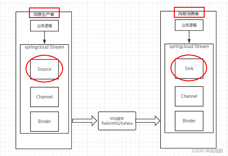 Spring Cloud Stream 消息驱动基础入门与实践总结