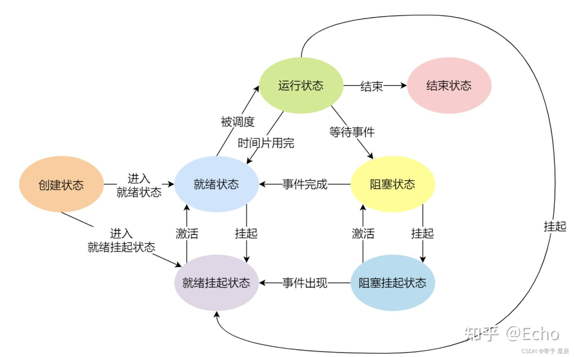 Linux基础之进程-进程状态