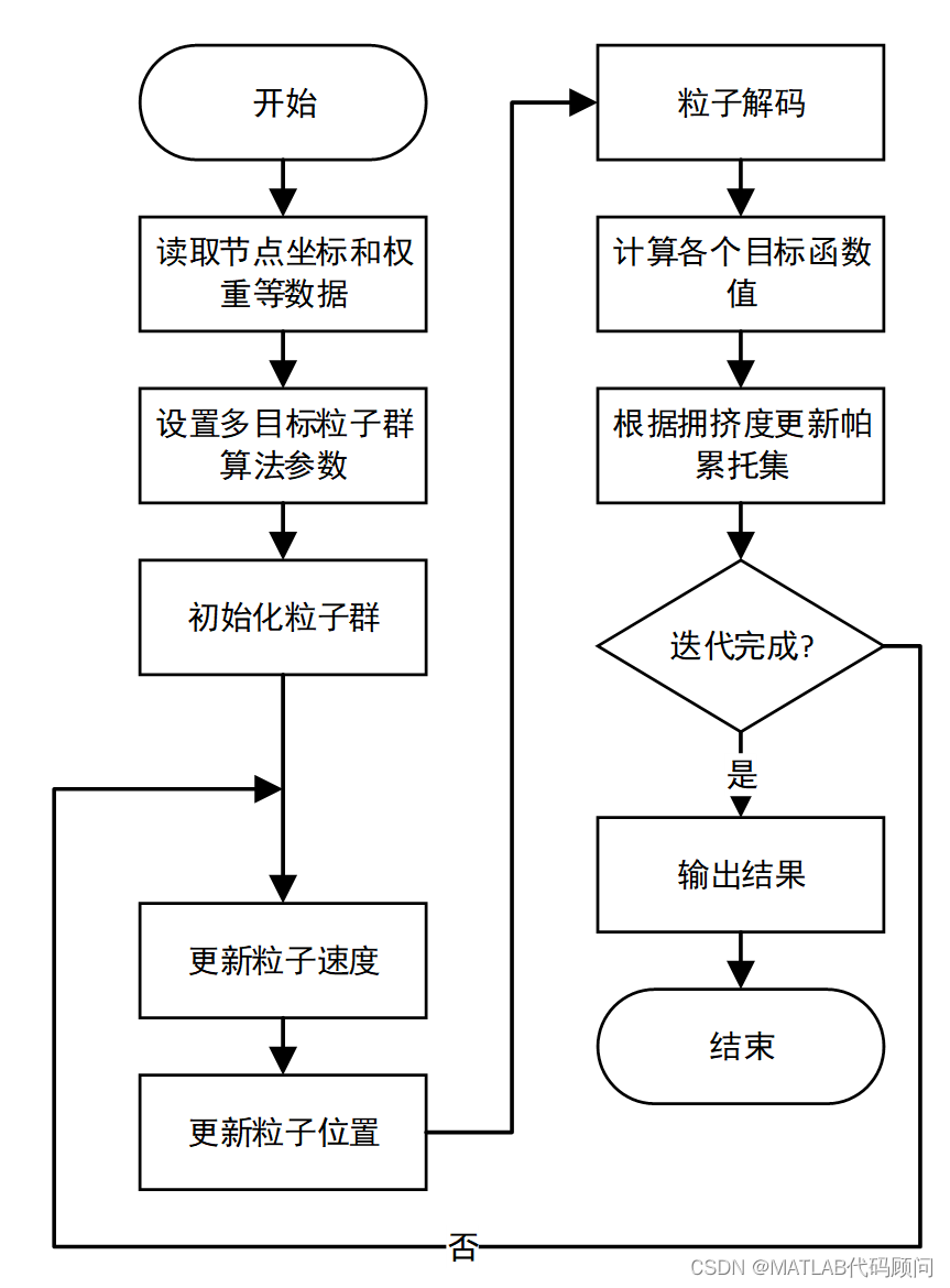 多目标粒子群算法及其MATLAB实现