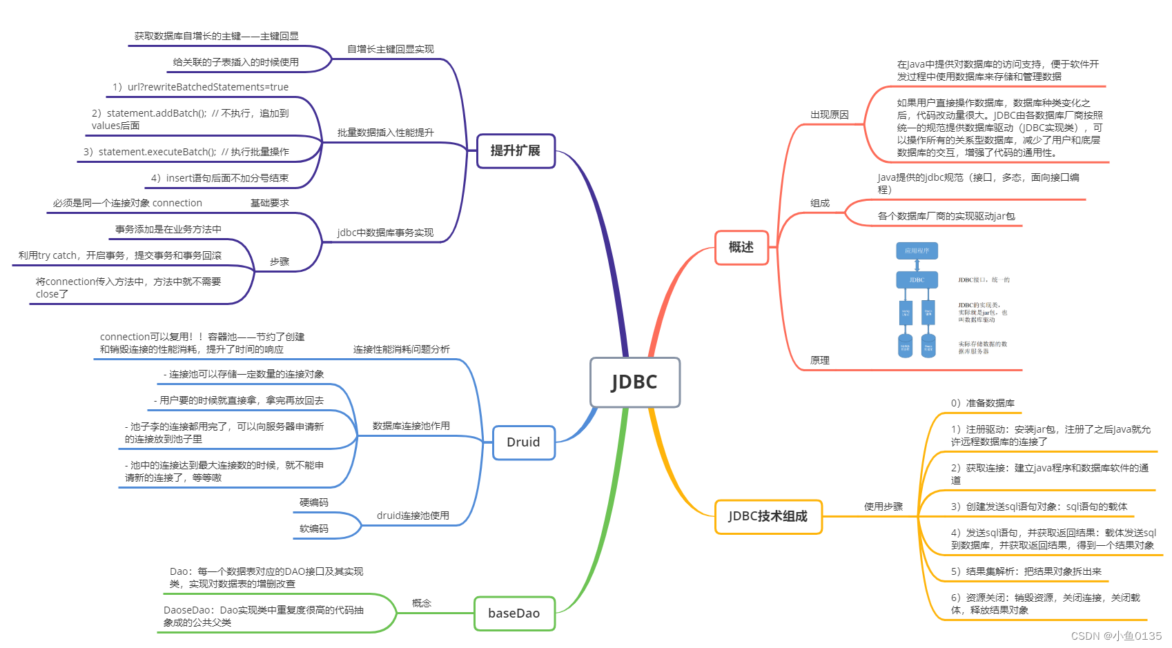 JAVA——JDBC学习