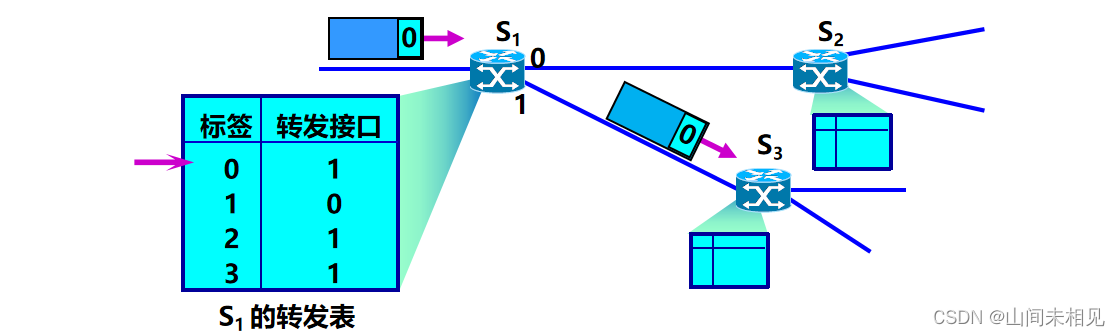 MPLS——<span style='color:red;'>多</span>协议<span style='color:red;'>标签</span>交换