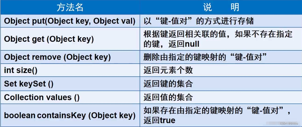 集合框架 Map的常见使用及循环的五种方式