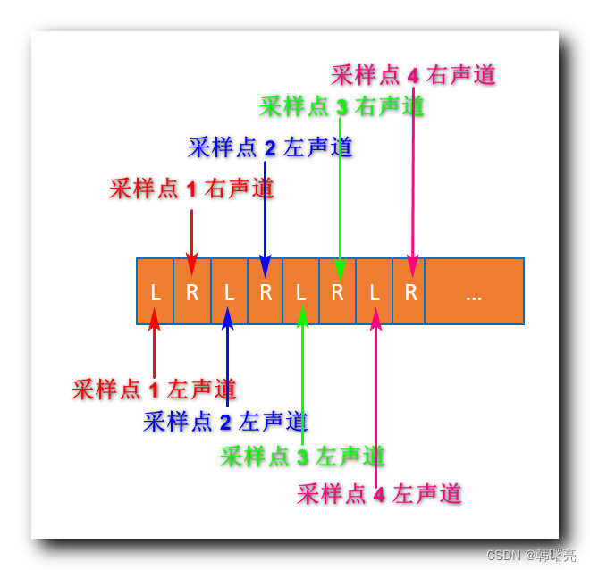 【<span style='color:red;'>音</span><span style='color:red;'>视频</span>原理】<span style='color:red;'>音频</span><span style='color:red;'>编</span><span style='color:red;'>解码</span>原理 ③ ( <span style='color:red;'>音频</span> 比特<span style='color:red;'>率</span> / <span style='color:red;'>码</span><span style='color:red;'>率</span> | <span style='color:red;'>音频</span> <span style='color:red;'>帧</span> / <span style='color:red;'>帧</span>长 | <span style='color:red;'>音频</span> <span style='color:red;'>帧</span> <span style='color:red;'>采样</span>排列方式 - 交错模式 和 非交错模式 )