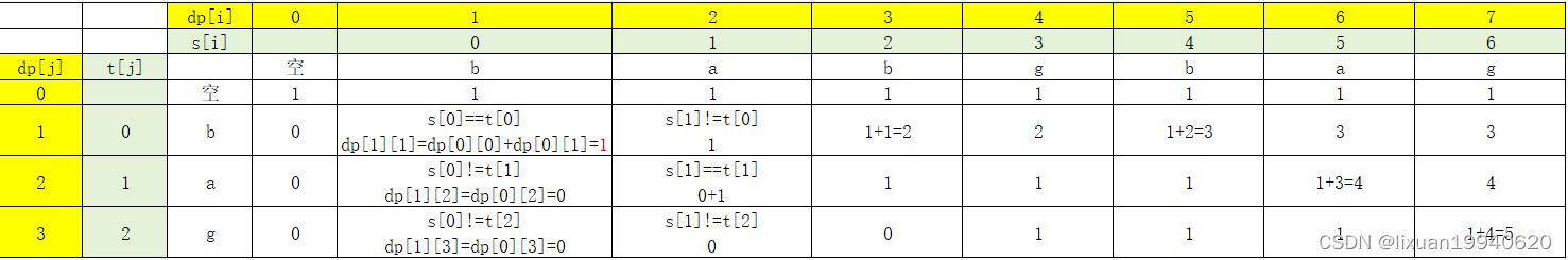 打印dp数组