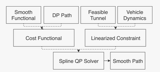 路径规划二次规划框图