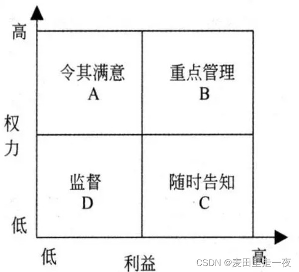 权力与利益方格