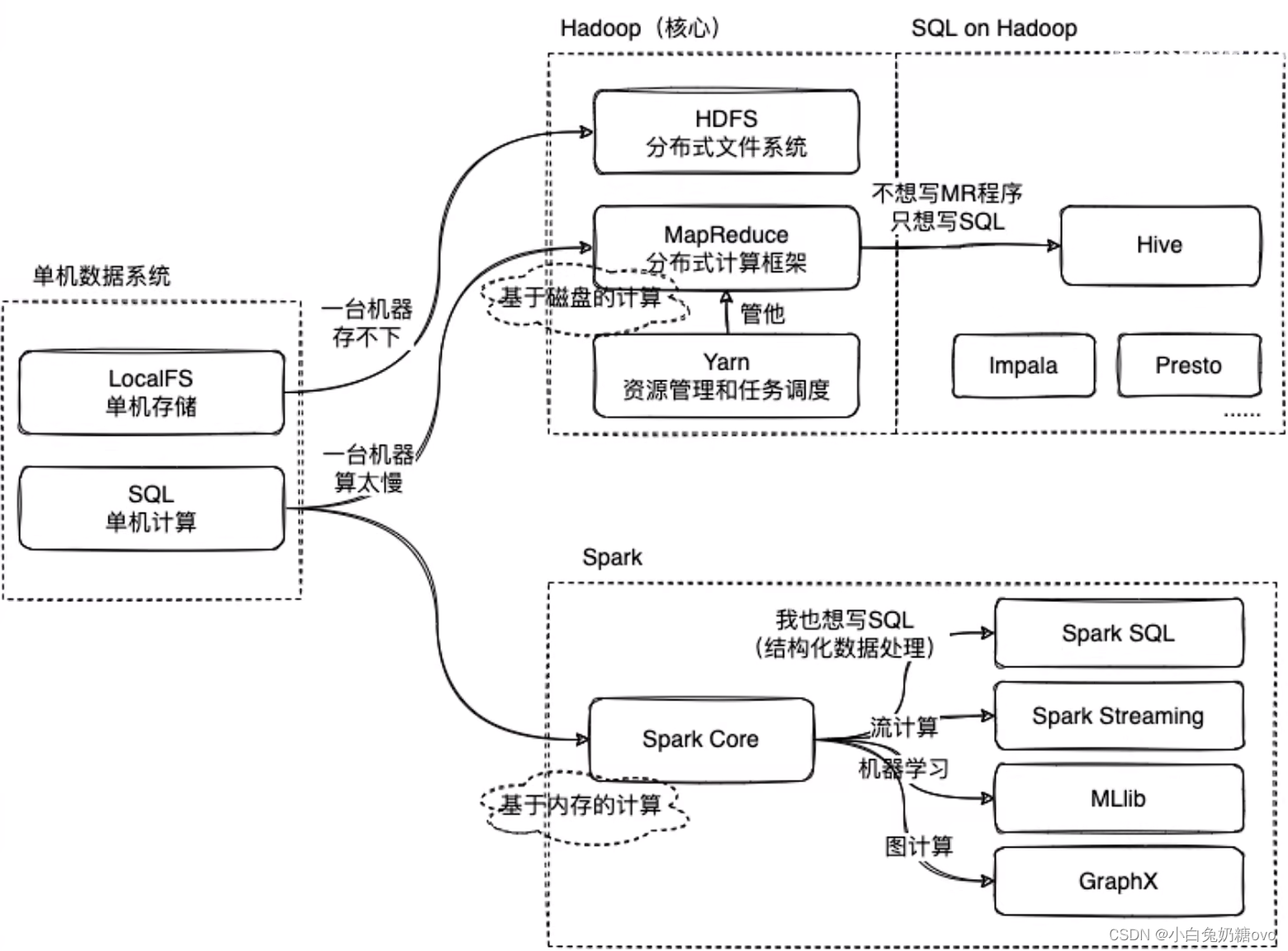 <span style='color:red;'>Hadoop</span>, HIve, <span style='color:red;'>Spark</span><span style='color:red;'>关系</span>简述