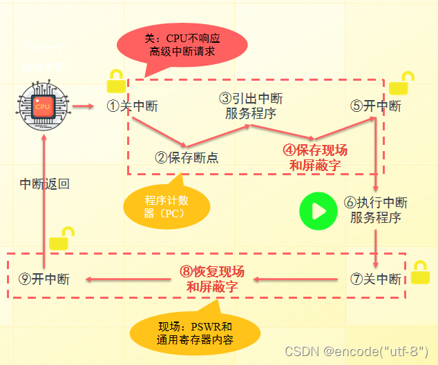 操作系统——中断