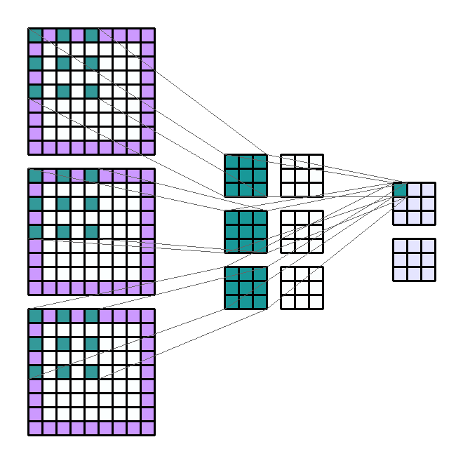 Input Shape : (3, 7, 7) — Output Shape : (2, 3, 3) — K : (3, 3) — P : (1, 1) — S : (2, 2) — D : (2, 2) — G : 1