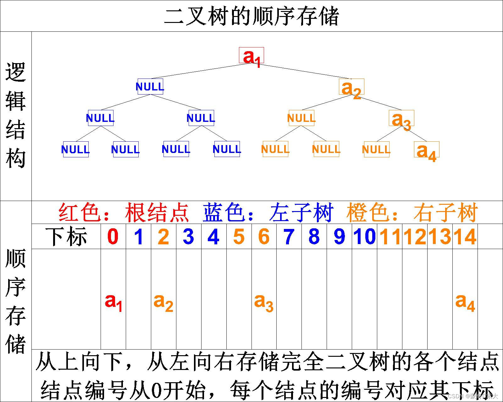 二叉树的顺序存储2