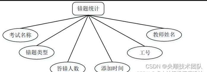 图4-3错题统计实体属性图