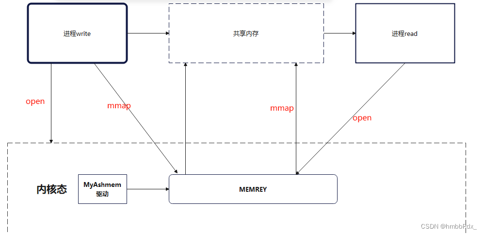 <span style='color:red;'>Android</span>12 简单的<span style='color:red;'>共享</span><span style='color:red;'>内存</span>驱动实现 参考Ashmem