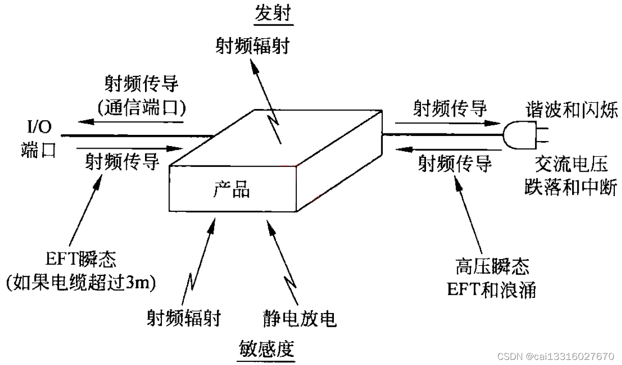 什么是EMC电磁兼容性测试？