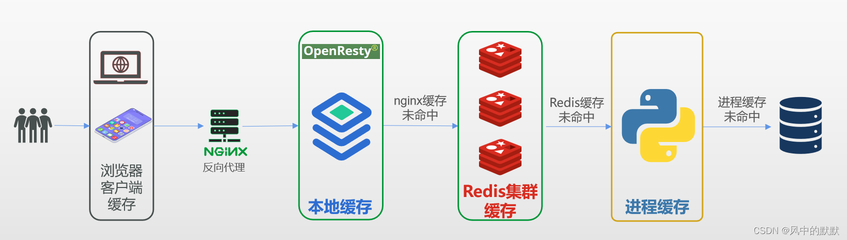 多级缓存、OpenResty缓存、Redis分布式缓存、进程缓存