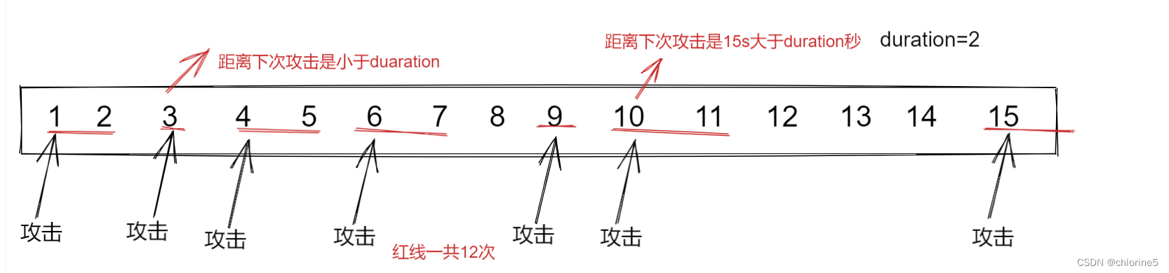 力扣精选算法100道——提莫攻击（模拟专题）