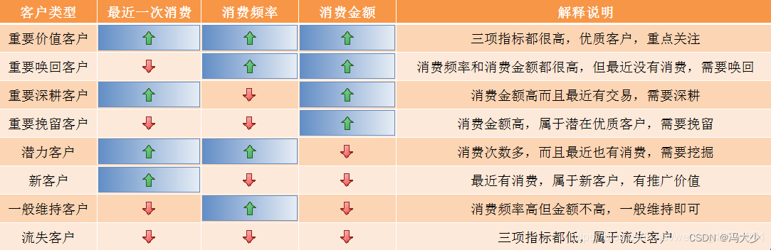 如何利用SQL创建RFM<span style='color:red;'>用户</span><span style='color:red;'>分析</span><span style='color:red;'>模型</span>