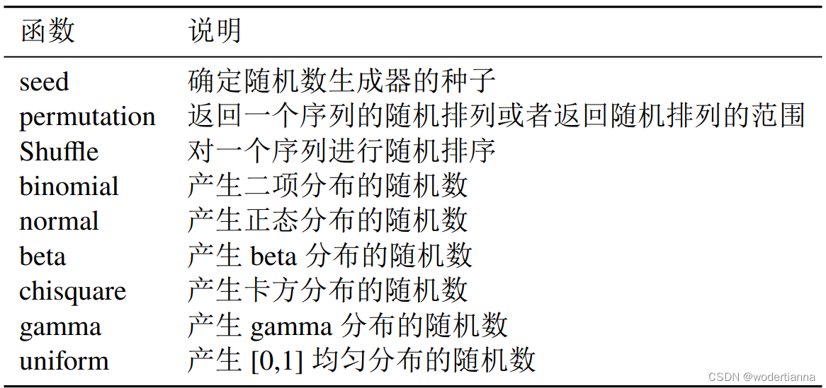 Python模块之Numpy（二）-- 生成各种随机数