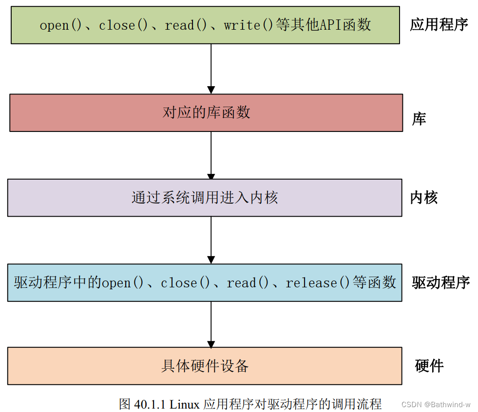 ARM Linux 驱动开发学习之字符设备驱动开发