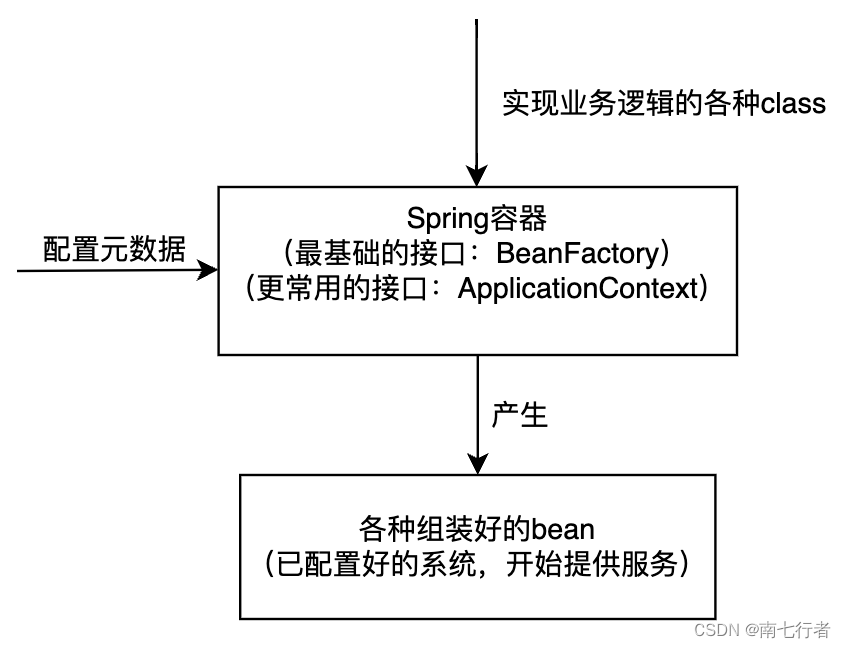 <span style='color:red;'>如何</span><span style='color:red;'>配置</span>元数据？（<span style='color:red;'>如何</span>使用<span style='color:red;'>Spring</span>容器）