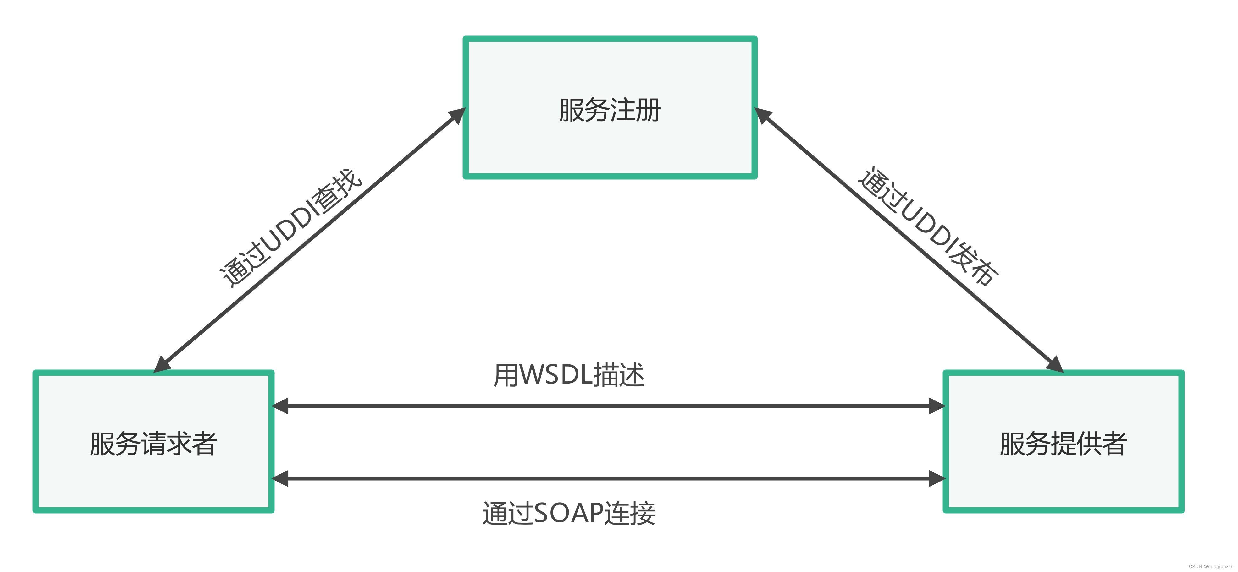 SOA主要协议和规范