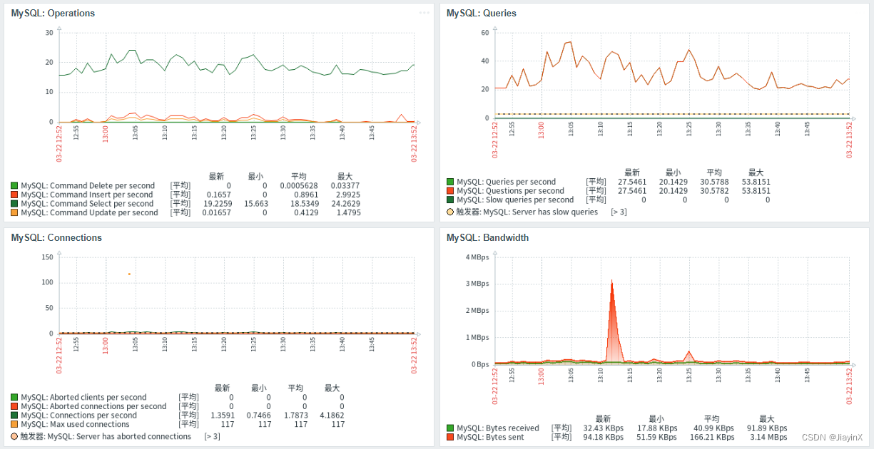 zabbix6.4监控mysql数据库