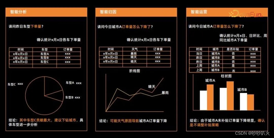 货拉拉0-1数据指标体系构建与应用