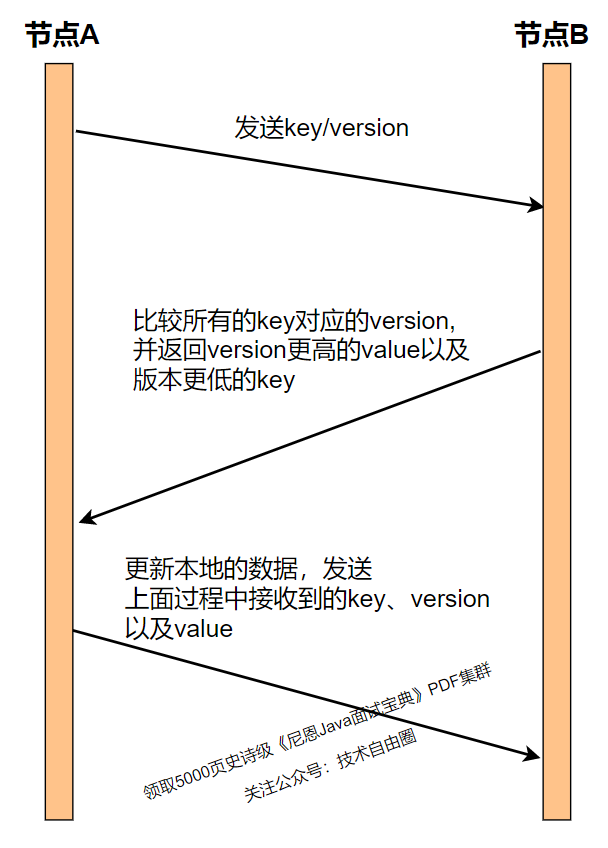 得物面试：Redis用哈希槽，而不是一致性哈希，为什么？