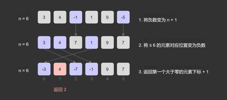 缺失的第一个正数（LeetCode 41）