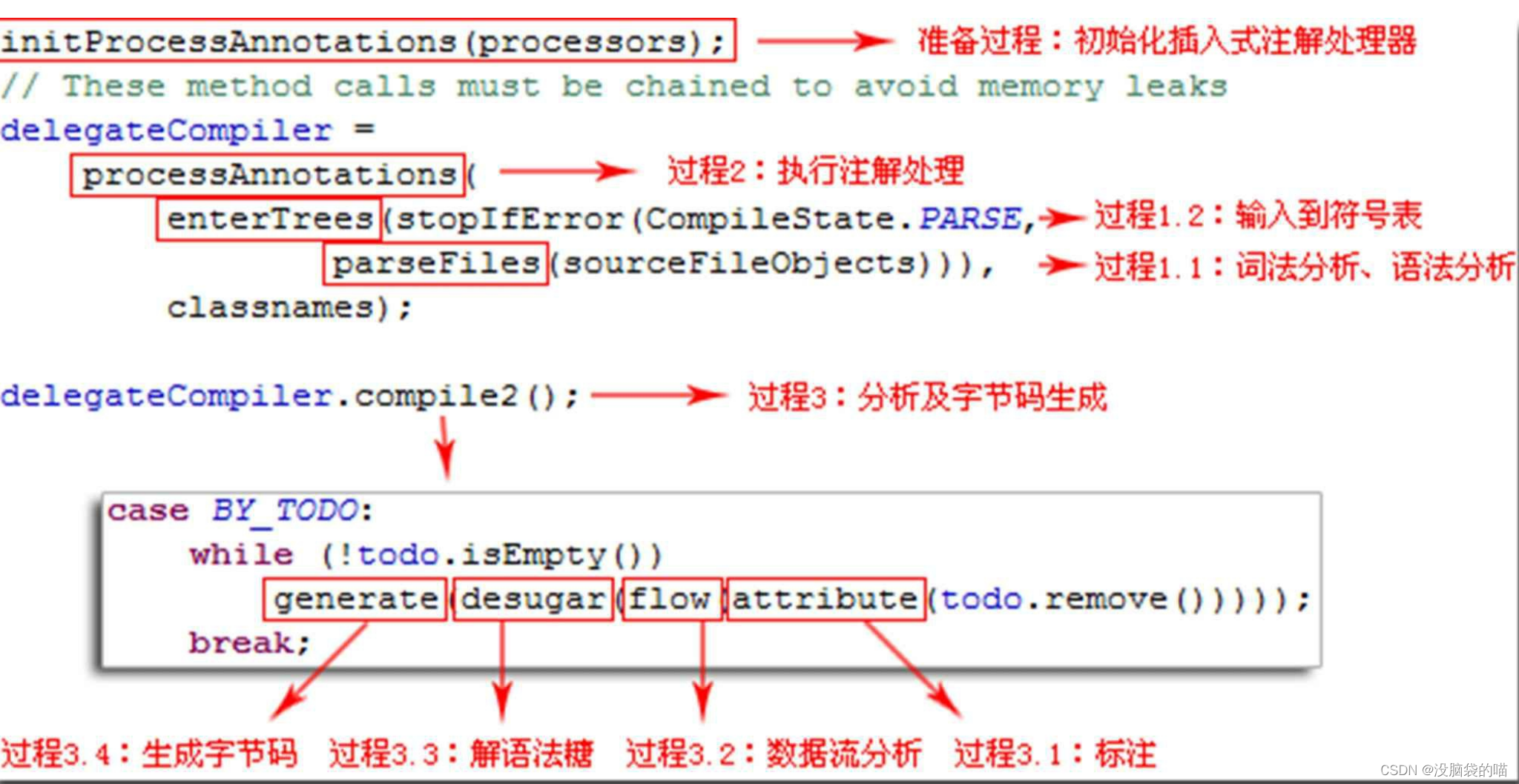 JVM第10章-前端编译与优化