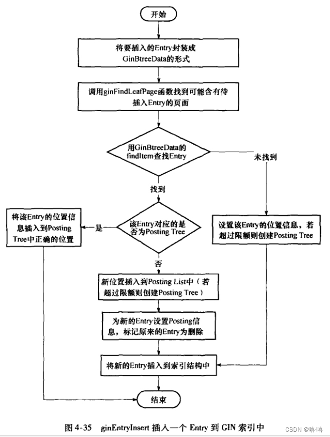 ginEntryInsert插入一个Entry到GIN索引中