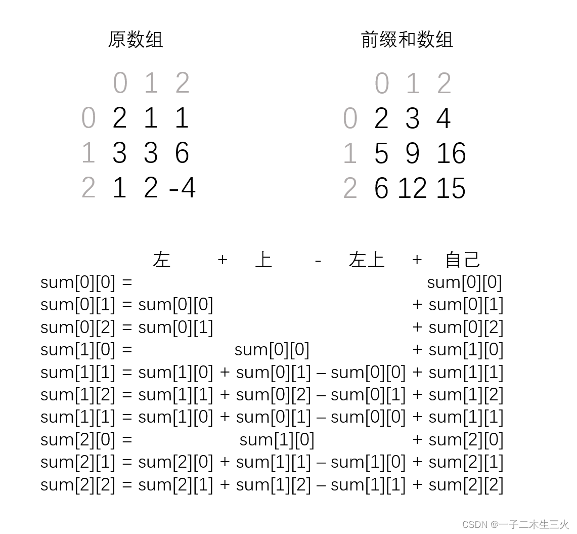 前缀和 && <span style='color:red;'>差</span><span style='color:red;'>分</span>