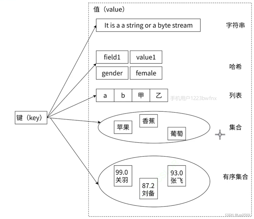 redis常用数据结构