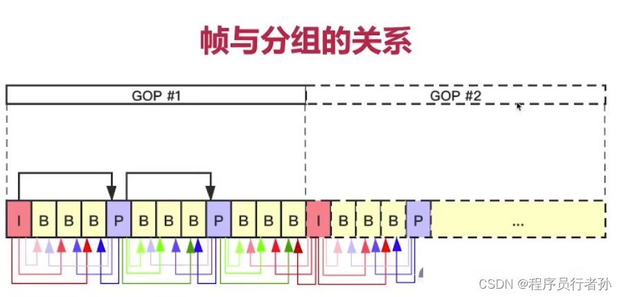 深入解析视频编码中的I帧、P帧和B帧