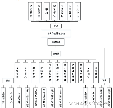 <span style='color:red;'>基于</span><span style='color:red;'>python</span>+vue学生作业<span style='color:red;'>管理</span><span style='color:red;'>系统</span><span style='color:red;'>flask</span>-<span style='color:red;'>django</span>-nodejs-<span style='color:red;'>php</span>