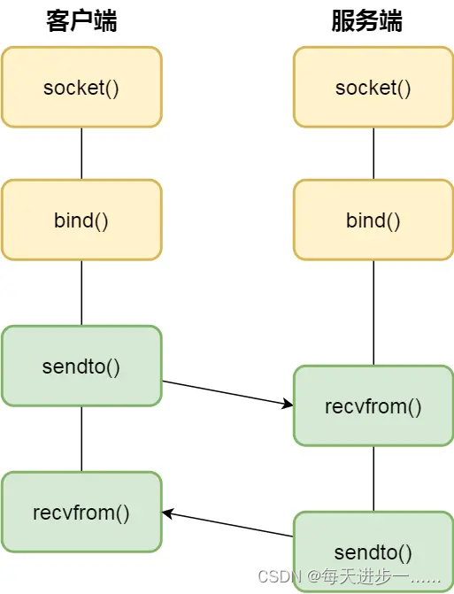 操作系统--Linux内核进程间的通信方式