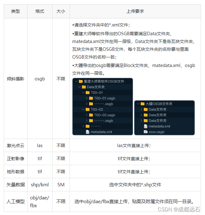 在四维轻云中，能够上传哪些地理空间数据？