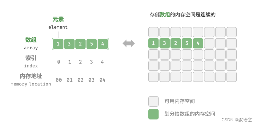 数据结构之----数组、链表、列表