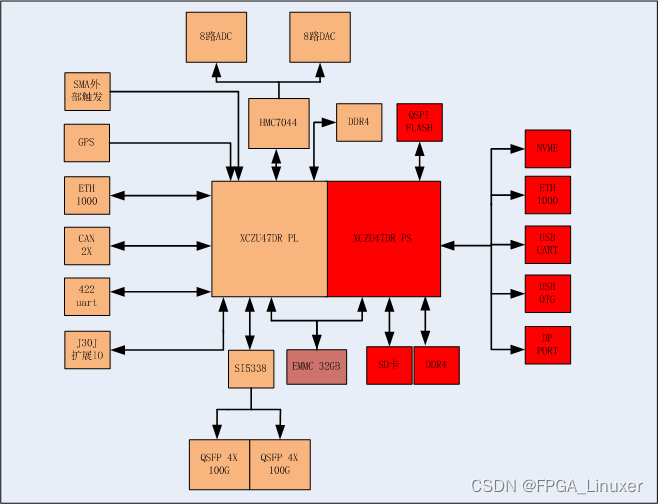 Xilinx RFSOC 47DR 8收8发 信号处理板卡