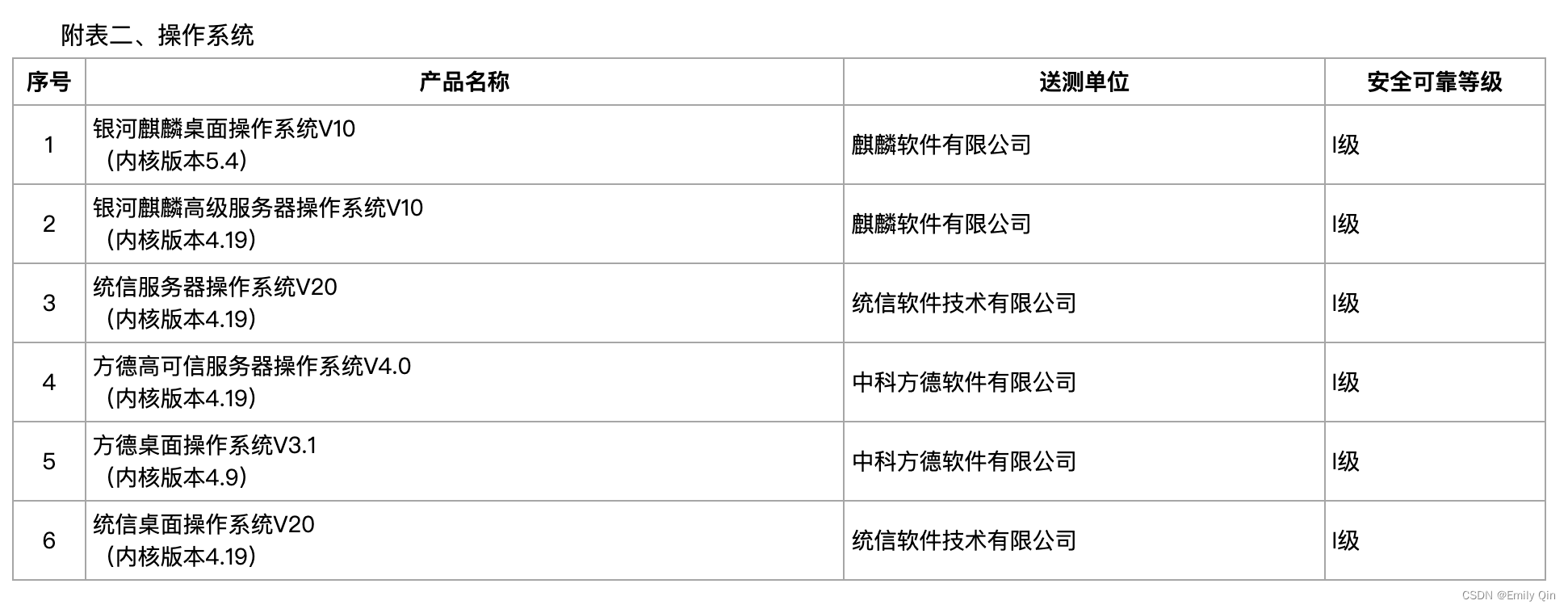 ​安全可靠测评结果公告（2023年第1号）