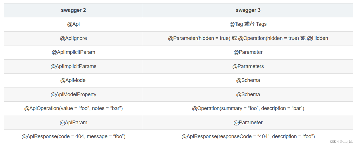 openapi3和openapi2的注解区别