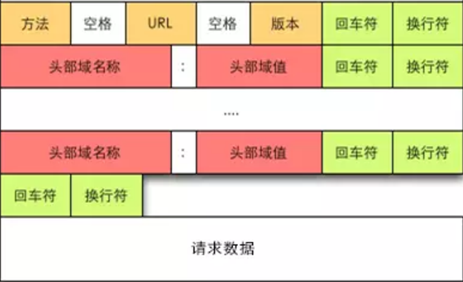 API测试基础之http协议