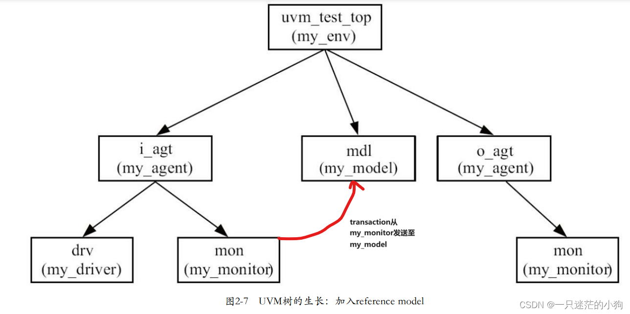 UVM实现component之间transaction级别的通信