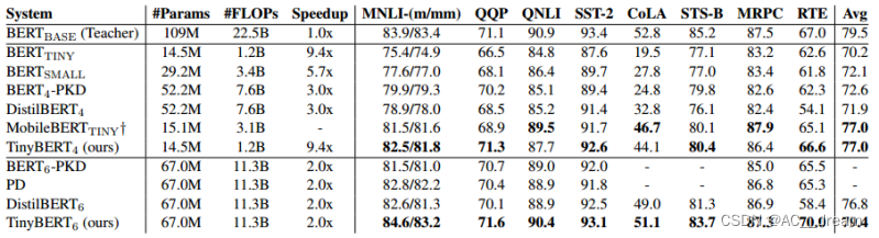 (BERT蒸馏)TinyBERT: Distilling BERT for Natural Language Understanding