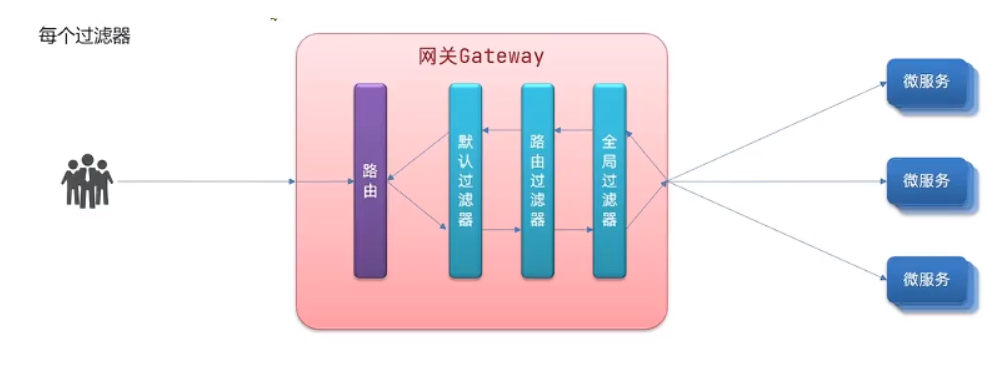 【微服务】Gateway服务网关