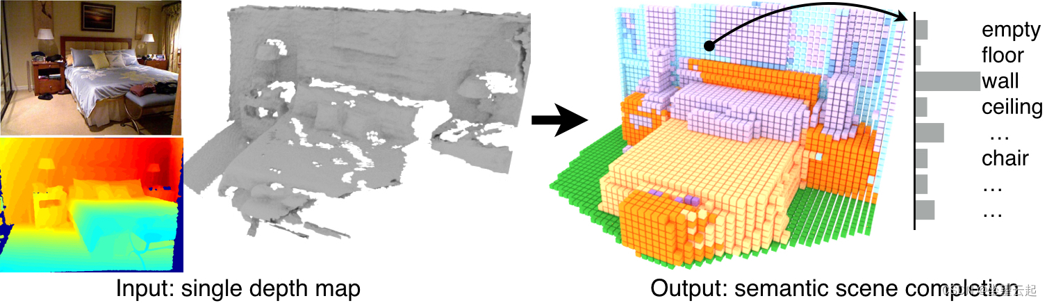 机器学习笔记 - 什么是3D语义场景完成/补全？