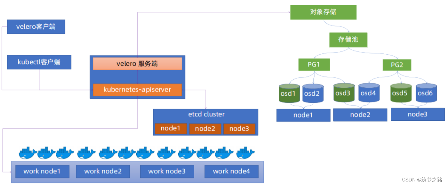 velero备份恢复k8s集群 —— 筑梦之路